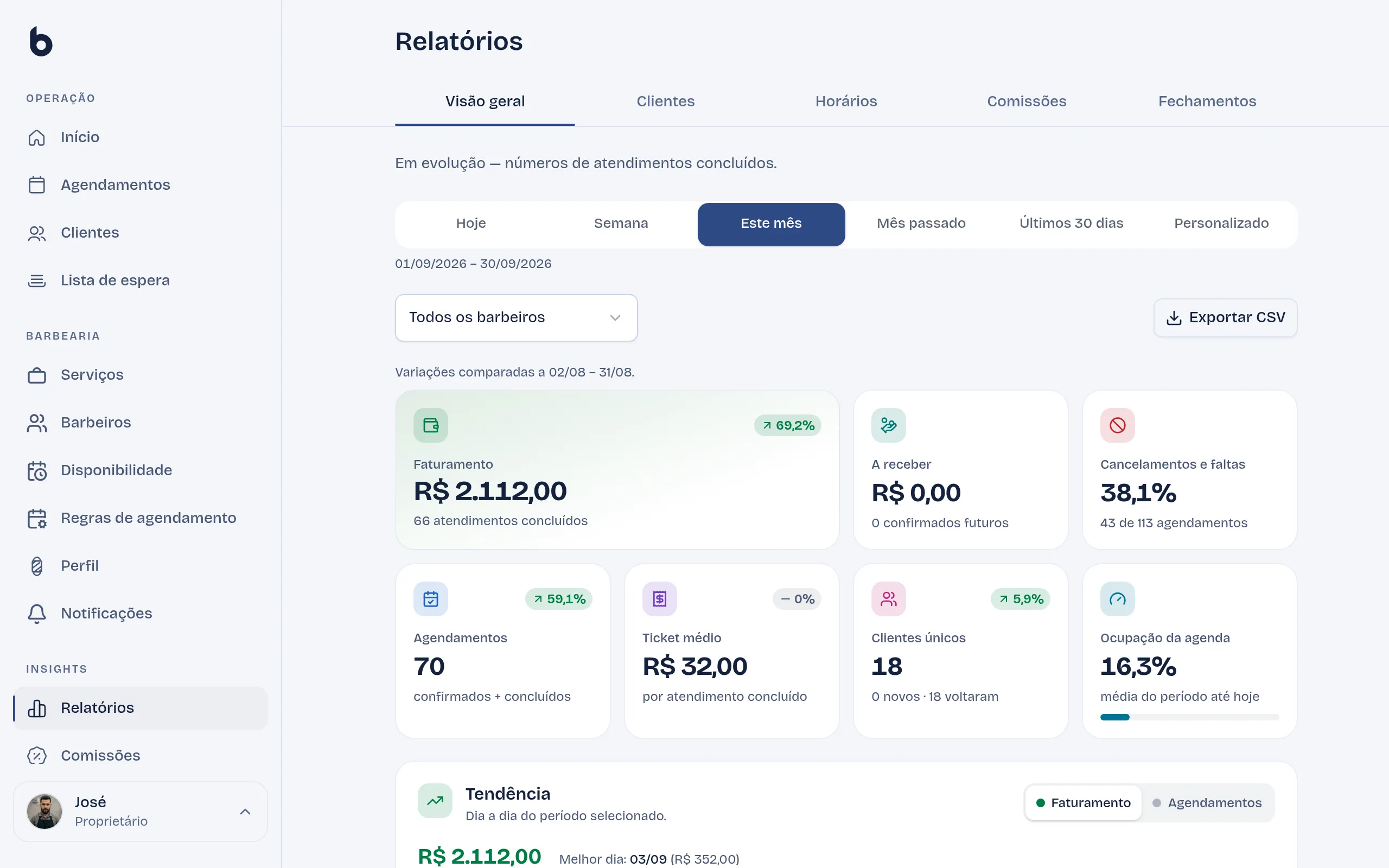 Relatórios do painel: faturamento, agendamentos, ticket médio e ocupação do mês